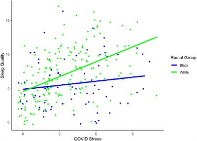 Factors that protect against poor sleep quality in an adult lifespan sample of non-Hispanic Black and non-Hispanic White adults during COVID-19: A cross-sectional study